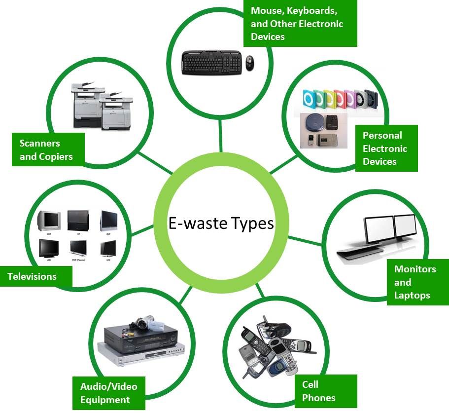 Types of E-Waste