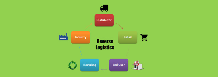 Reverse-Logistics