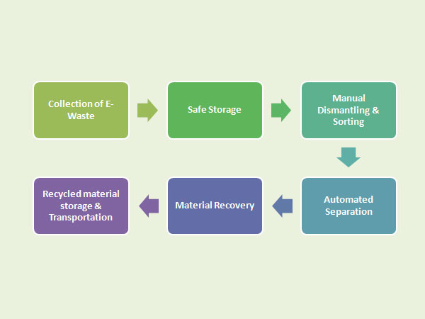 Process of E-Waste Recycling